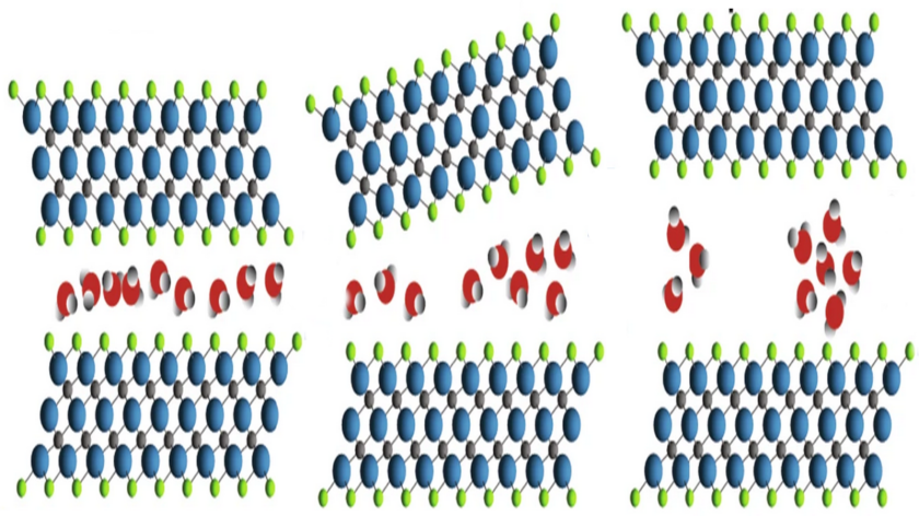 Beim Abk&uuml;hlen bilden sich aus dem d&uuml;nnen Wasserfilm (links) amorphe Eis-Cluster (rechts), die den Abstand zwischen den MXene-Schichten deutlich vergr&ouml;&szlig;ern. Dabei wird das metallische MXene zu einem Halbleiter. Bei Erw&auml;rmung l&ouml;sen sich die Cluster wieder auf und die Probe wird wieder metallisch.