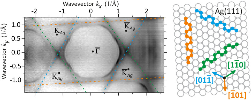 Plot explains constitution of the P signal in ARPES and correspondence of straight lines in ARPES map (left) to three orientations of chains (right).&nbsp;