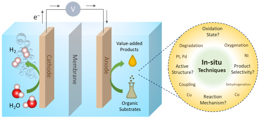 Schematic illustration of a hybrid electrolyser, which combines hydrogen production at the cathode with the production of valuable organic compounds at the anode by organic oxidation reactions.&nbsp;