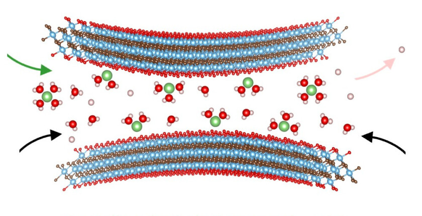 Im neutralen Elektrolyten Li<sub>2</sub>SO<sub>4 </sub>f&uuml;hren Wechselwirkungen zwischen teilweise gel&ouml;sten Li+-Ionen und Wassermolek&uuml;len mit den MX-ene Oberfl&auml;chen zu einer Erh&ouml;hung des Oxidationszustand der Titanatome. Dadurch ver&auml;ndert sich auch der Schichtabstand in den Flocken.