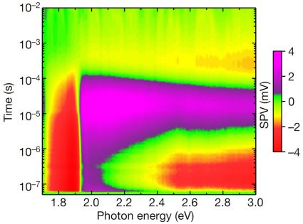 First place: A publication in Nature with more than 18.000 accesses and an Altmetric score of 146. HZB scientist Thomas Dittrich presents the method of transient surface photovoltage spectroscopy to observe charge transfer in photocatalytical particles.