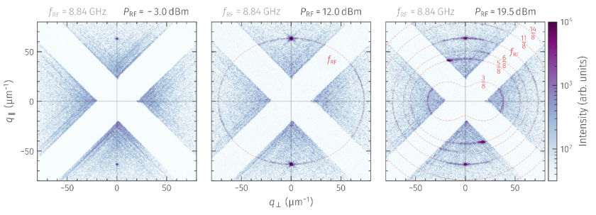 Imaging the excitation-power dependence of nonlinear magnon processes in momentum space. At an excitation frequency of f<sub>RF</sub> = 8.84 GHz a transition from from linear excitation (left) to a nonlinearly excited elliptical ring (center) and higher/fractional harmonics (right) can be directly accessed by magnon momentum microscopy. The red dashed lines represent theoretical dispersion iso-frequency curves for the most prominent harmonics.