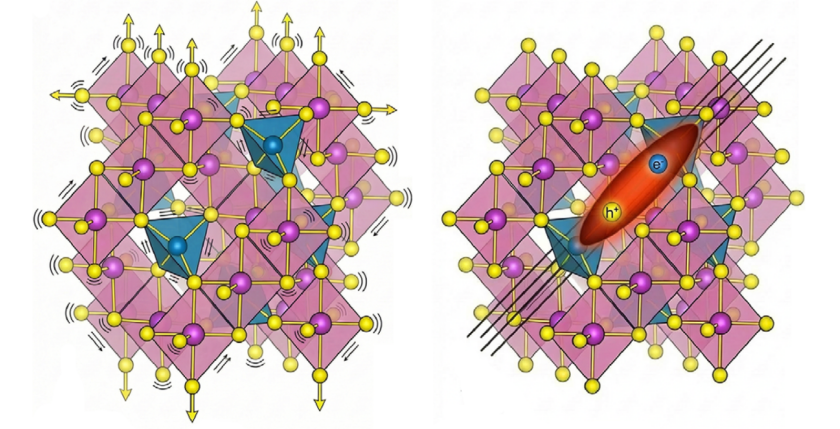 Although the average crystal structure in CuInSnS4 is cubic, phonons and excitons sense disorder in different ways. Left: Phonon modes remain consistent with the cubic structure. Right: In contrast, localized excitons are sensitive to local symmetry breaking associated with cation disorder and exhibit a pronounced anisotropic excitonic response.&nbsp;