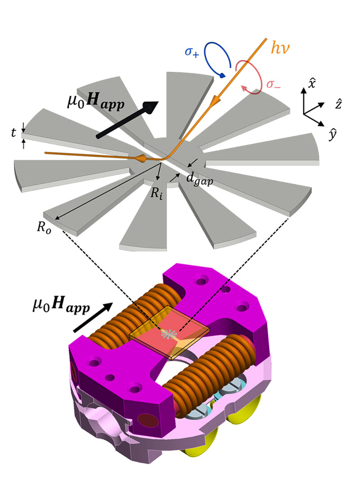 Schematische Darstellung eines PEEM-Probenhalters mit einem Magnetflusskonzentrator. Das angelegte Magnetfeld &micro;<sub>0</sub>H<sub>app</sub> wird durch Spulen (orange) erzeugt, die am Halter angebracht sind und durch ein Magnetjoch (violett) zur Mitte des Polspalts gef&uuml;hrt werden. Eine vergr&ouml;&szlig;erte Ansicht des MFC ist oberhalb des Probenhalters zu sehen.
