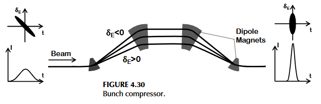 Figure 1: Illustration of a bunch compressor. Taken from the book by Andrei Seryi, figure 4.30, page 72, Unifying Physics of Accelerators, Lasers and Plasma, DOI 10.1201/b18696: