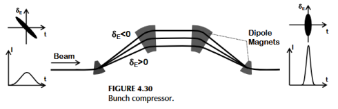 Accelerating through accelerator physics