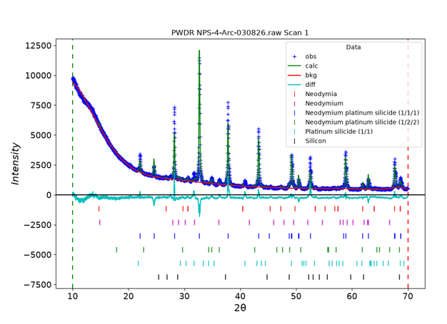 The diffraction pattern for the successful NdPtSi sample, matched against the expected phases, confirming the high purity.
