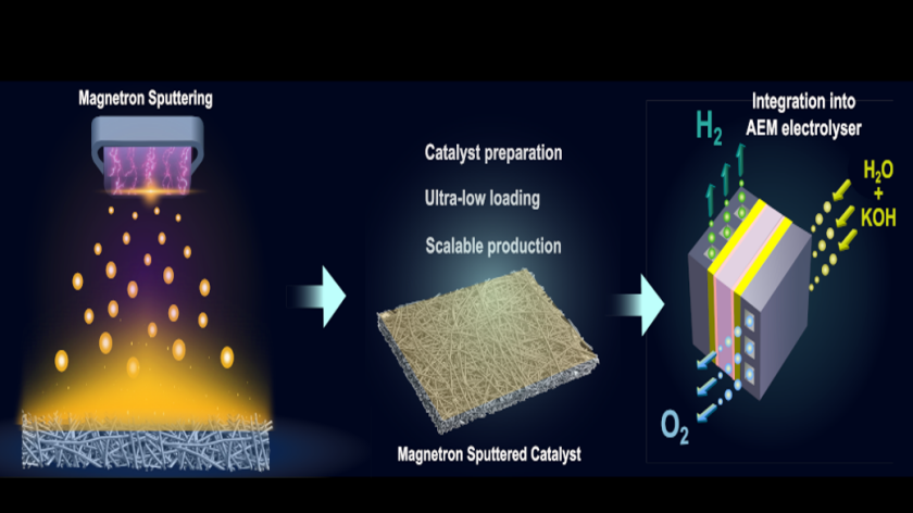 Magnetron sputtering is used to deposit an extremely thin (10 nm) layer of nickel oxide. When used as a catalyst in an AEM electrolyser, it produces a similar amount of hydrogen to powdered catalysts, which, however, require many times as much material.