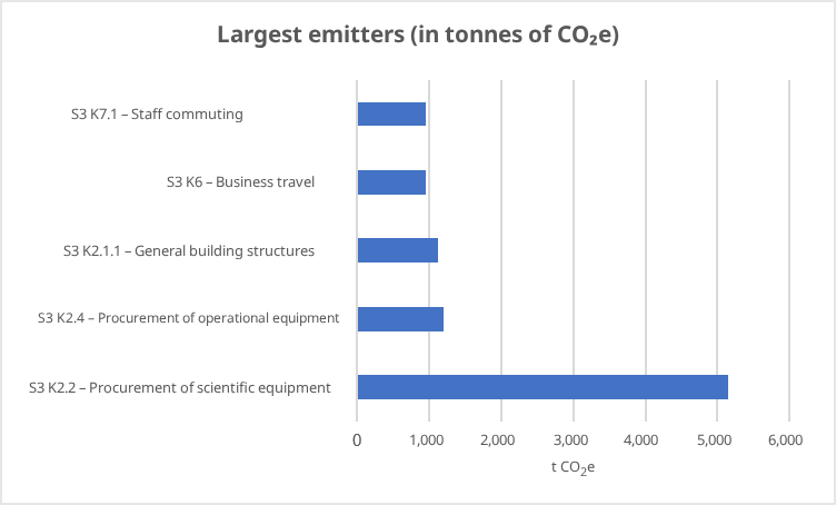 The main sources of emissions at HZB; source: greenhouse gas inventory (based on 2024).