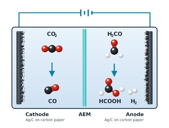 Schematic diagram of the combined electrochemical cell with optimised electrocatalysts made with silver nanoparticles: on the left, at the cathode, carbon dioxide (CO<sub>2</sub>) is reduced to carbon monoxide (CO). On the right, at the anode, formaldehyde (HCHO) is oxidised to formic acid (HCOOH). Hydrogen (H<sub>2</sub>) is also produced. A membrane (light blue) separates the two regions.