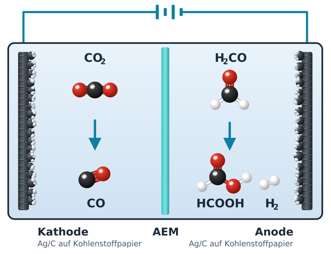 Schematische Darstellung der kombinierten elektrochemischen Zelle mit optimierten Elektroden aus Silber-Nanopartikeln: Links an der Kathode wird Kohlendioxid (CO<sub>2</sub>) zu Kohlenmonoxid (CO) reduziert. Rechts an der Anode oxidiert Formaldehyd (HCOH) zu Ameisens&auml;ure (HCOOH). Au&szlig;erdem entsteht Wasserstoff (H<sub>2</sub>). Eine Membran (hellblau) trennt die beiden Bereiche.
