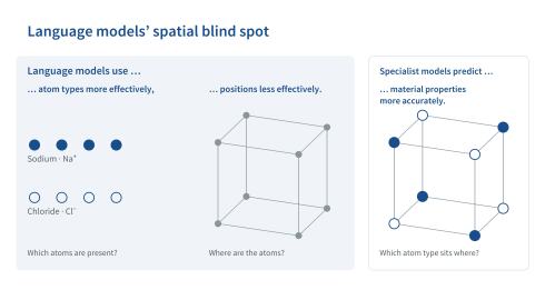 Blind spot for the arrangement of atoms