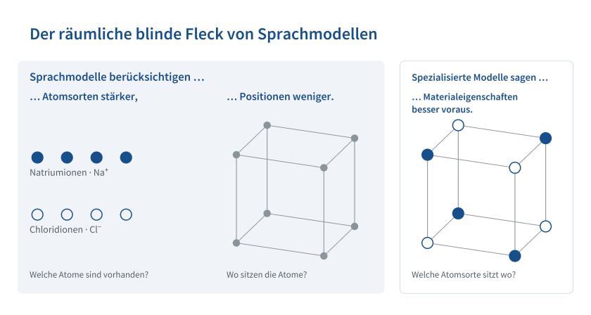 Bei der Vorhersage von Materialeigenschaften ber&uuml;cksichtigen die untersuchten Sprachmodelle die Atomsorten st&auml;rker als deren r&auml;umliche Anordnung. Ausschnitt aus einem Kochsalzkristall &ndash; schematisches Beispiel.