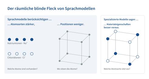 Blinder Fleck f�r die Anordnung der Atome