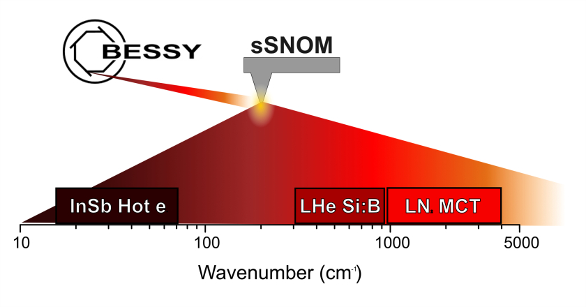 Die schematische Darstellung zeigt, &uuml;ber welchen Bereich an Wellenzahlen nun sSNOM-Experimente an der IRIS-Beamline von BESSY II m&ouml;glich sind.&nbsp;