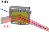 Die Wissenschaftler trennen mit Hilfe eines Spiegels den<br />R&ouml;ntgenpuls (blau) vom Terahertzpuls (rot). Der R&ouml;ntgenblitz<br />tritt dabei durch ein zehn Millimeter kleines &bdquo;Loch&ldquo; in der<br />Mitte des Spiegels hindurch. 