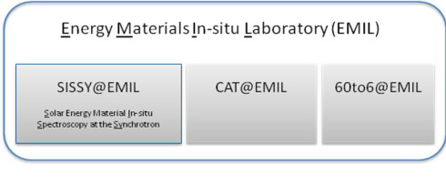 Das Groprojekt EMIL (Energy Materials In-situ Laboratory Berlin) soll bis Anfang 2015 neue Mglichkeiten fr die Forschung an Energiematerialien schaffen