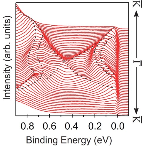 In topological insulator debate, scientists document mate-rials' high-level surface state stability