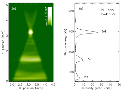 Ein CCD-Bild von der Dispersionsebene 5.08 m hinter <br />der Stickstoff-Linse bei 410 eV in der 3ten <br />Harmonischen des UE56/1 (a) und ein vertikaler <br />Linienscan aus der Mitte, der neben dem Focus auch<br /> die 5te and 7te Harmonische als breite Streifen<br /> am unteren Bildrand zeigt. <br />