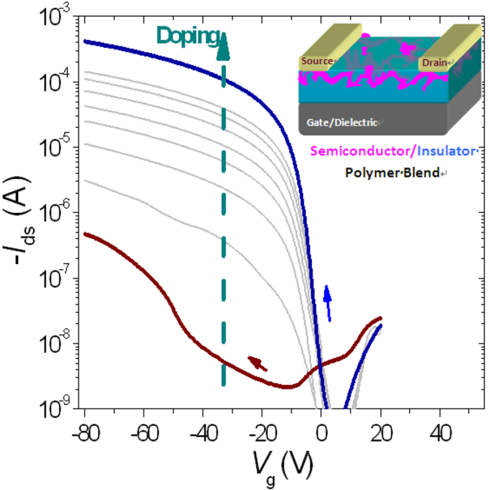 Schwache Dotierung verbessert  polymerbasierte Feldeffekttransistoren 