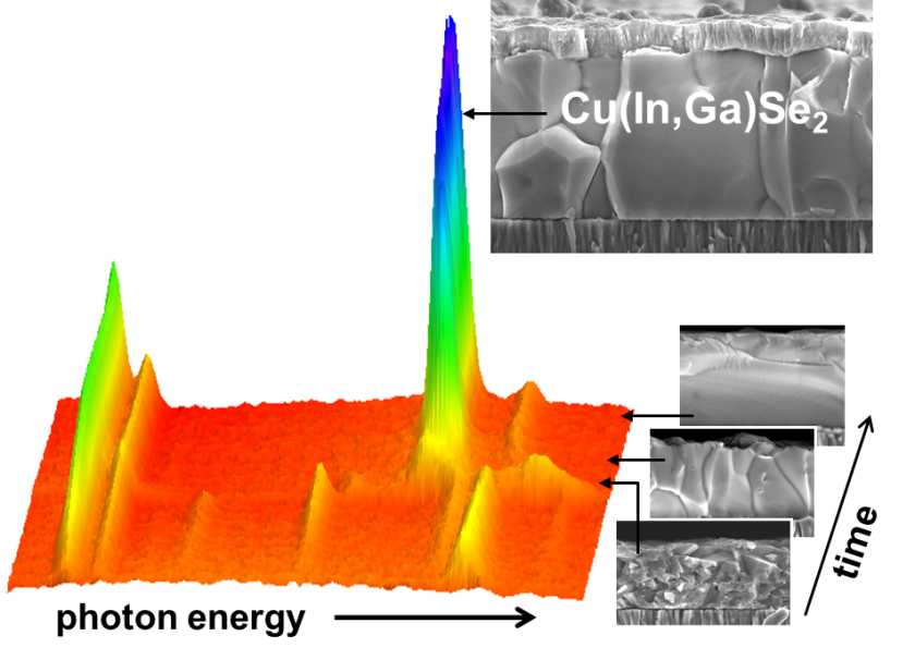 Polycrystalline film growth during coevaporation in real time using in situ X-ray diffraction and fluorescence analysis.