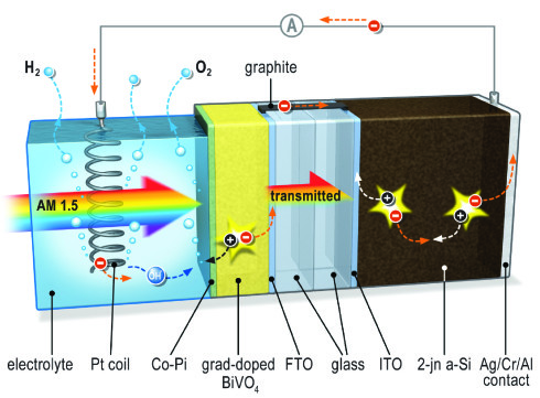 The best of two worlds: Solar hydrogen production breakthrough