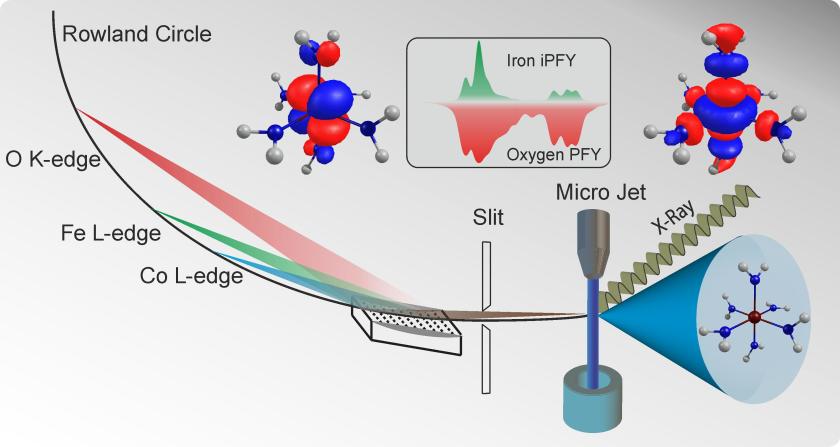 This sketch demonstrates the principle of measurement which enables to address  atom-specific and state-dependent emission of photons. With the help of first principles theory the spectral features can be associated with molecular orbitals. 