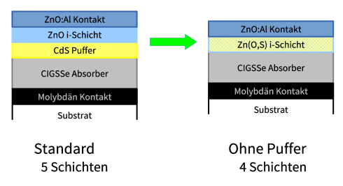 HZB-Team entwickelt Chalkopyrit-Solarzellen ohne Kadmium-haltige Pufferschicht 