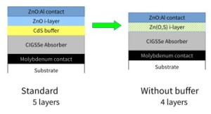 HZB team develops chalcopyrite solar cells without cadmium-based buffer layer