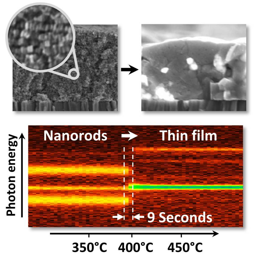 Der &Uuml;bergang von der Schicht aus dichtgepackten Nanorods (links oben) in eine polykristalline Halbleiter-D&uuml;nnschicht (rechts oben) l&auml;sst sich &uuml;ber in-situ R&ouml;ntgenbeugung am  in Echtzeit beobachten. Die Intensit&auml;ten der R&ouml;ntgensignale sind in der unteren Abbildung farblich kodiert. Eine genaue Analyse der Signale verriet, dass die Umwandlung der Nanorods in Kesterit-Kristallite nur 9 bis 18 Sekunden dauert.<br />