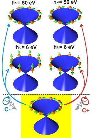 Controlling electron spins by light