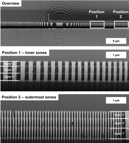 Unter dem Rasterelektronen- mikroskop wird sichtbar, wie genau die drei Fresnel-Zonenplatten &uuml;bereinander positioniert werden konnten. Mit solchen 3D-R&ouml;ntgenoptiken lassen sich Aufl&ouml;sung und Lichtst&auml;rke deutlich steigern.