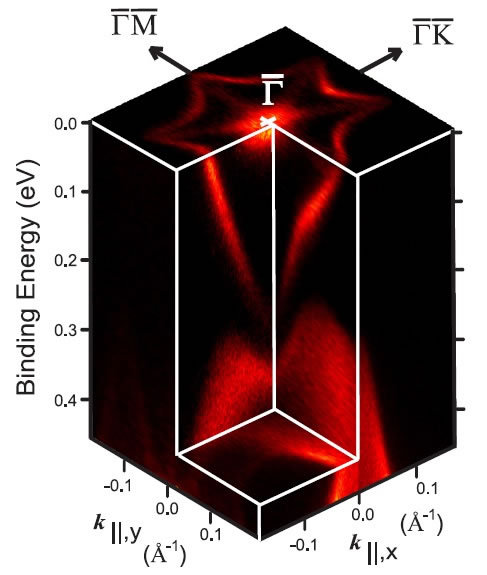 Both figures display experimental data on the &ldquo;Dirac cone".