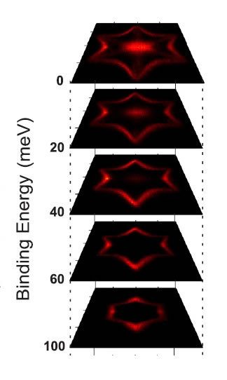 Deutlich erkennbar sind die Ausbeulung nach au&szlig;en sowie die Verbreiterung der Kegelw&auml;nde durch St&ouml;&szlig;e der Leitungselektronen mit Hindernissen im realen, nichtidealen, Topologischen Isolator Bismuttellurid.