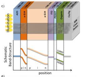 Maximum efficiency, minimum materials and complexity