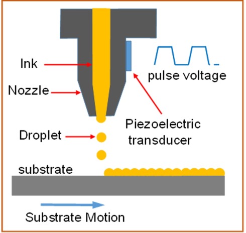 Inkjet printing process for Kesterite solar cells 