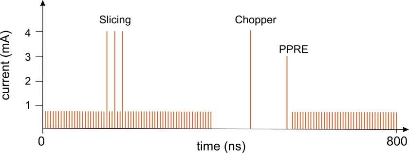 The new filling pattern consists of a Hybrid (or Camshaft) bunch at 4 mA (Chopper) in the center of the 200 ns wide ion clearing gap followed by the so-called PPRE-bunch of variable transverse excitation at 3 mA and 84 ns later. Together with the usual multibunch filling and the 3 slicing bunches on top of the multibunch train, now 302 out of 400 possible buckets in the storage ring are filled and topped up. 