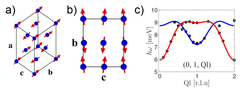 HZB-Forscher wiesen eine Verkippung der magnetischen Momente in LiFePO<sub>4</sub> nach. Abgebildet sind die magnetische Struktur (a), deren Projektion auf die bc-Ebene (b) und die Dispersion der magnetischen Anregungen (c). Die magnetischen Momente sind sowohl gegeneinander als auch bez&uuml;glich der kristallographischen Achsen verkippt.