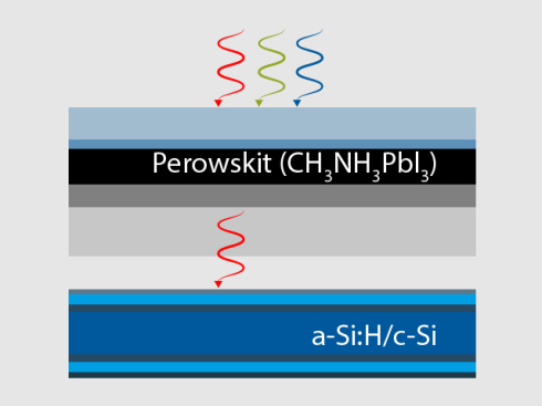 Optimale Bandlcke fr hybride Tandem-Solarzelle aus Silizium und Perowskit