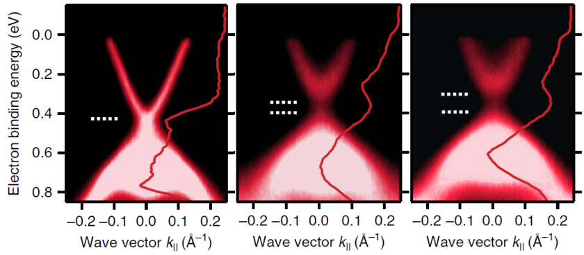 In pure bismuth-selenide (left) no bandgap is found. With the addition of magnetic manganese (4%; 8%), a band gap (dashed line) arises, and electrical conductivity disappears. This effect shows even at room temperature and contrary to expectation, has nothing to do with the magnetism of the manganese,  which shows up only below 10 K (minus 263 Celsius). 