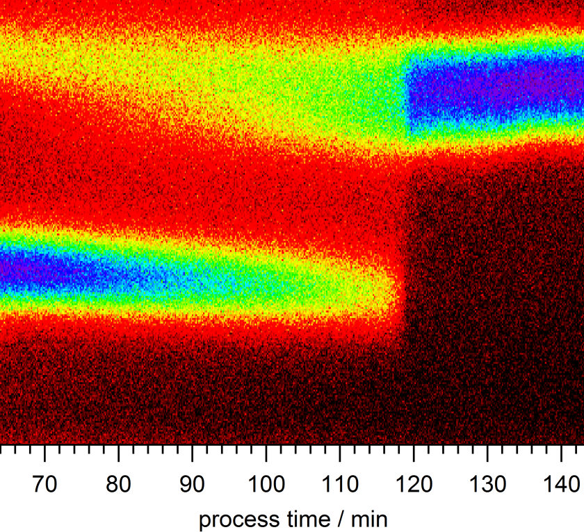 Die Messergebnisse (Photonenenergie versus Zeit) belegen Defekte (unteres Signal), die nach etwa 120 Minuten rasch verschwinden. Dies entspricht dem &Uuml;bergang von der kupferarmen Phase in die kupferreiche Phase.