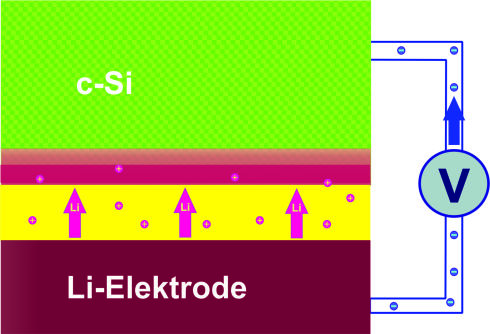 Energie speichern mit Silizium-Dnnschichten - Neue Hinweise fr das Design von Silizium-Lithium-Akkus durch Neutronenmessungen  