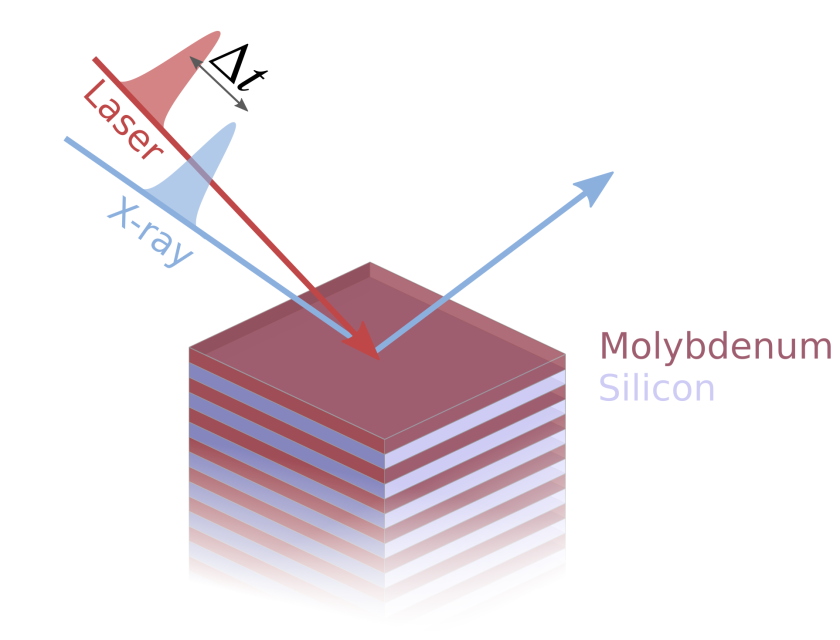 Die R&ouml;ntgenreflektivit&auml;t des Mo/Si Multilagenspiegels wird durch den um &Delta;t zeitversetzten Laserpuls stark ver&auml;ndert.