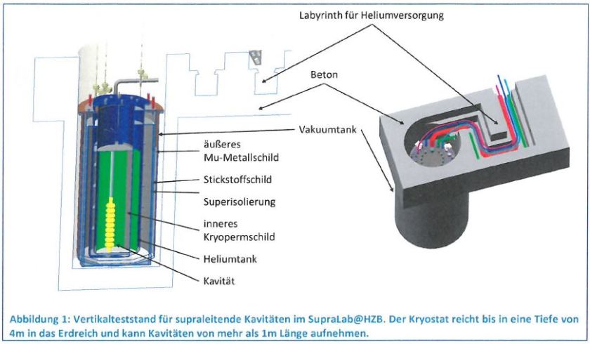 A complex infrastructure will be set up at the SupraLab@HZB for testing the superconducting cavities and developing&nbsp;entire installable modules.