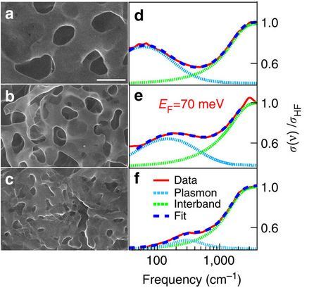 SEM-images of 3D graphene with different pore size (a,b,c, scale = 1&mu;m). Optical properties (d,e,f) change with pore size. 