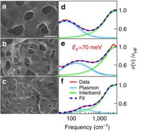 Three-dimensional graphene: experiment at BESSY II shows that optical properties are tuneable