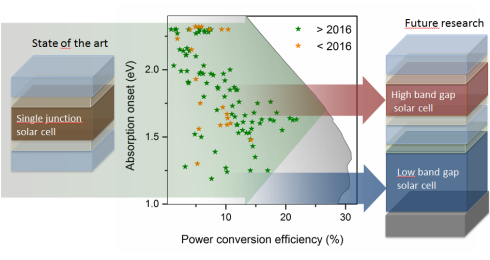 Trends und Wege zu hocheffizienten Perowskit-Solarzellen