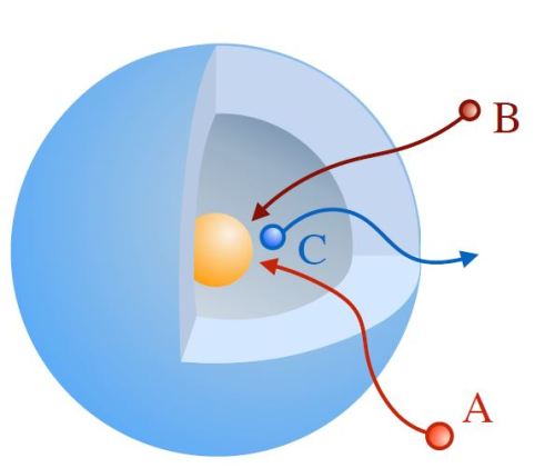 Sketch of an yolk-shell-type nanoreactor: reactands A and B diffuse through the shell and react to C at the catalytically active nanoparticle (yellow). 