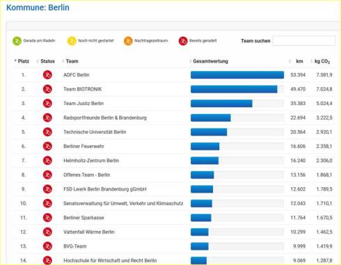 Get in the action for climate protection: HZB team comes in 7th in CITY CYCLING