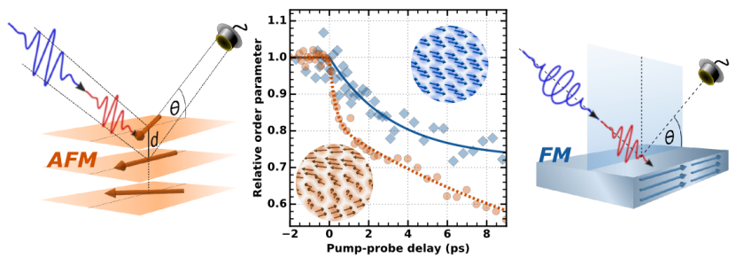 Ein kurzer Laserpuls trifft auf die Dysprosium-Probe und ver&auml;ndert deren magnetische Ordnung. Dies geschieht deutlich rascher, wenn das Dysprosium vorher antiferromagnetisch (links) war als wenn es ferromagnetisch war (rechts).